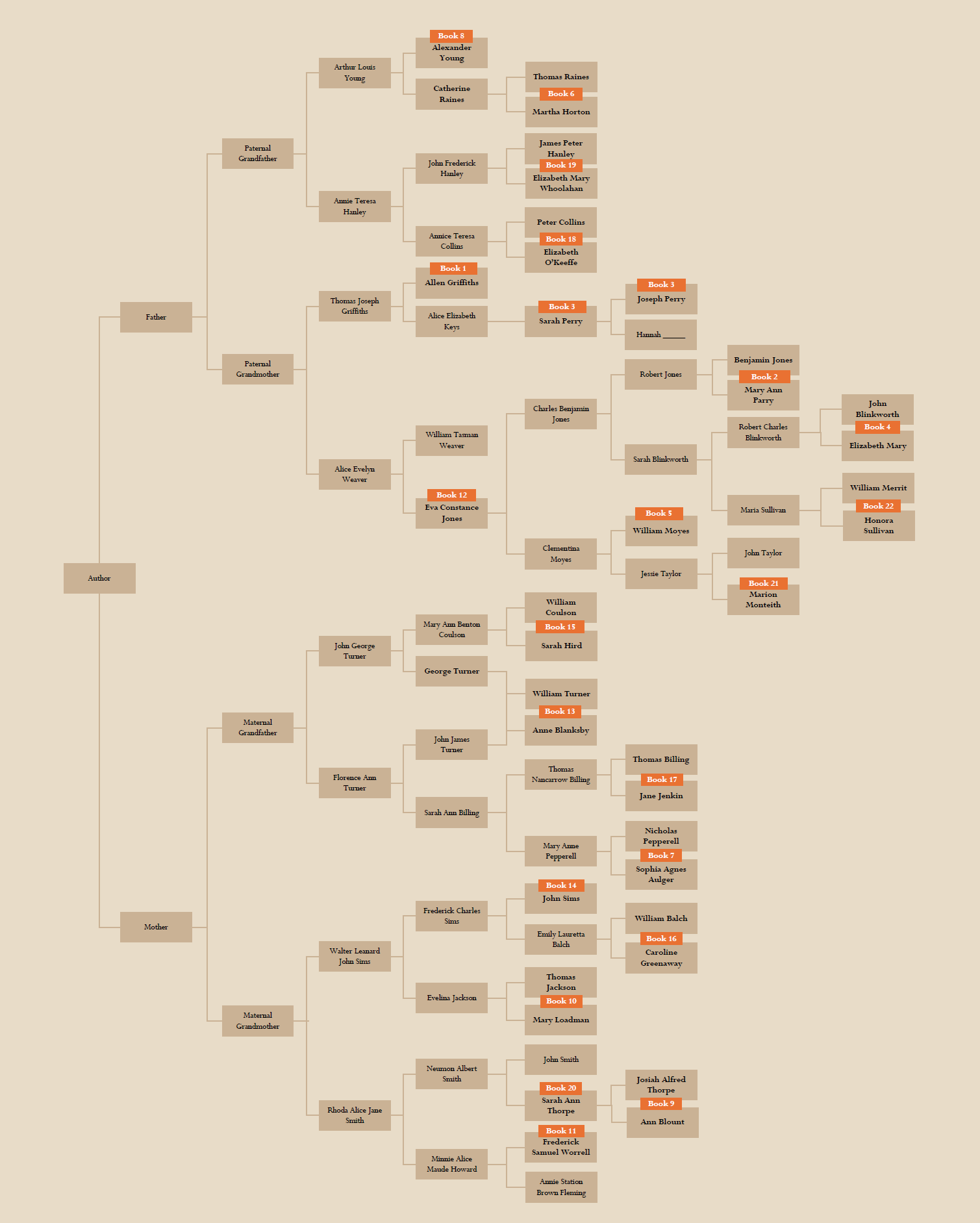 Original Once Removed ancestor tree, showing paternal and maternal branches and numbered book markers